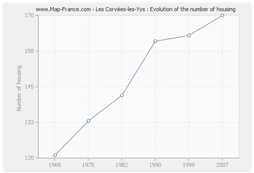 Les Corvées-les-Yys : Evolution of the number of housing